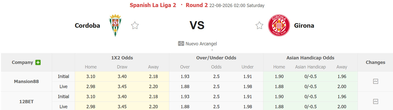 Nhận định, soi kèo Cordoba vs Girona, 02h00 ngày 22/8: Kéo dài chuỗi ngày nhạt nhòa - Ảnh 1