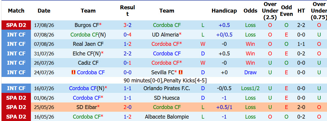 Nhận định, soi kèo Cordoba vs Girona, 02h00 ngày 22/8: Kéo dài chuỗi ngày nhạt nhòa - Ảnh 2