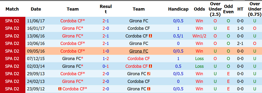 Nhận định, soi kèo Cordoba vs Girona, 02h00 ngày 22/8: Kéo dài chuỗi ngày nhạt nhòa - Ảnh 4