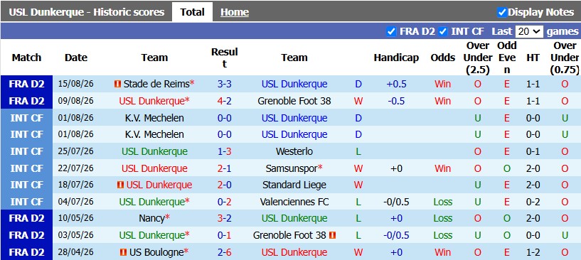 Nhận định, soi kèo Dunkerque vs Montpellier, 1h00 ngày 22/8: Duy trì phong độ cao - Ảnh 1