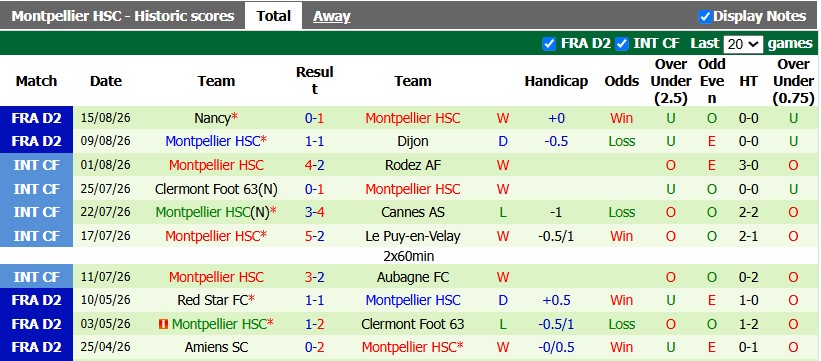 Nhận định, soi kèo Dunkerque vs Montpellier, 1h00 ngày 22/8: Duy trì phong độ cao - Ảnh 2