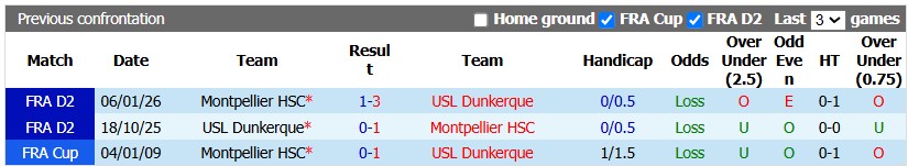 Nhận định, soi kèo Dunkerque vs Montpellier, 1h00 ngày 22/8: Duy trì phong độ cao - Ảnh 3