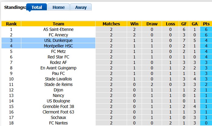 Nhận định, soi kèo Dunkerque vs Montpellier, 1h00 ngày 22/8: Duy trì phong độ cao - Ảnh 4