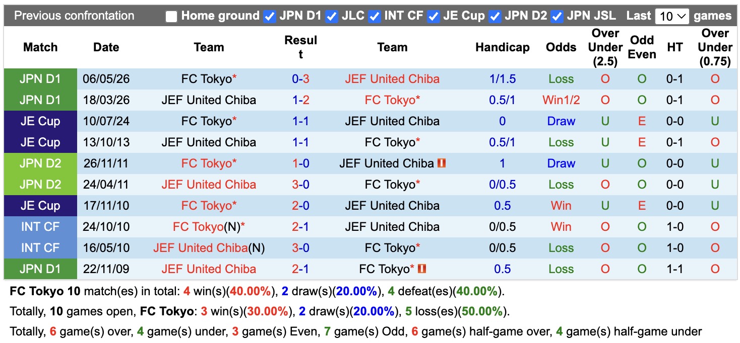 Nhận định, soi kèo FC Tokyo vs United Chiba, 17h30 ngày 21/8: Đi tìm niềm vui - Ảnh 3