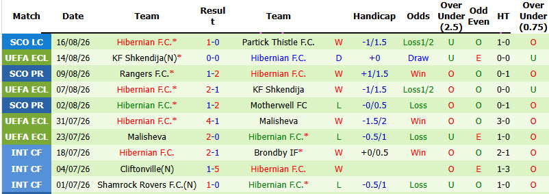 Nhận định, soi kèo Gent vs Hibernian, 01h30 ngày 21/8: Cửa trên thiếu tin cậy - Ảnh 3
