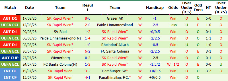 Nhận định, soi kèo Heart vs Rapid Wien, 01h45 ngày 21/8: Kinh nghiệm non nớt - Ảnh 3