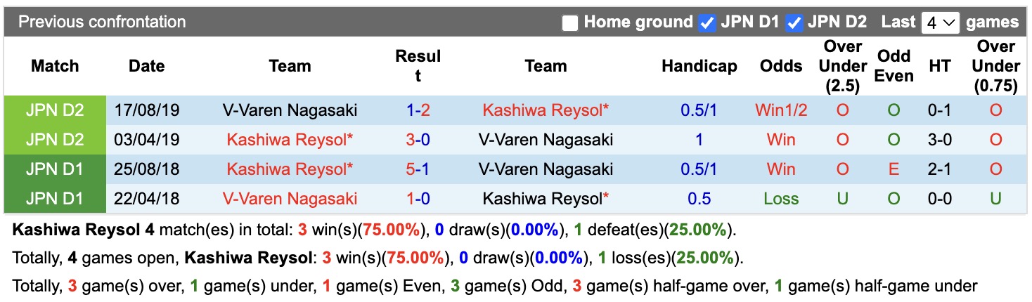 Nhận định, soi kèo Kashiwa Reysol vs V-Varen Nagasaki, 17h00 ngày 21/8: Tiếp tục thăng hoa - Ảnh 3
