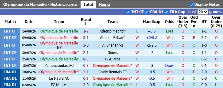 Nhận định, soi kèo Marseille vs Strasbourg, 1h45 ngày 22/8: Khởi đầu suôn sẻ - Ảnh 1