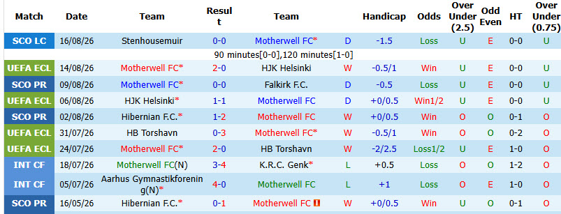 Nhận định, soi kèo Motherwell vs Freiburg, 01h30 ngày 21/8: Khách lấn lướt chủ nhà - Ảnh 2