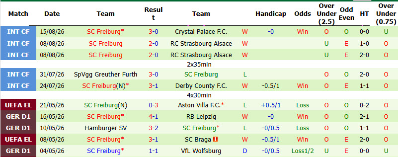 Nhận định, soi kèo Motherwell vs Freiburg, 01h30 ngày 21/8: Khách lấn lướt chủ nhà - Ảnh 3