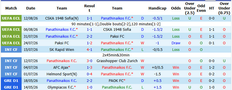 Nhận định, soi kèo Panathinaikos vs Hradec Kralove, 01h30 ngày 21/8: Chưa nóng máy - Ảnh 2