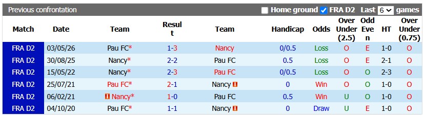 Nhận định, soi kèo Pau vs Nancy, 1h00 ngày 22/8: Nhạt nhòa - Ảnh 2