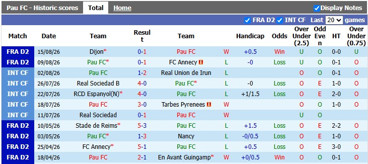 Nhận định, soi kèo Pau vs Nancy, 1h00 ngày 22/8: Nhạt nhòa - Ảnh 6