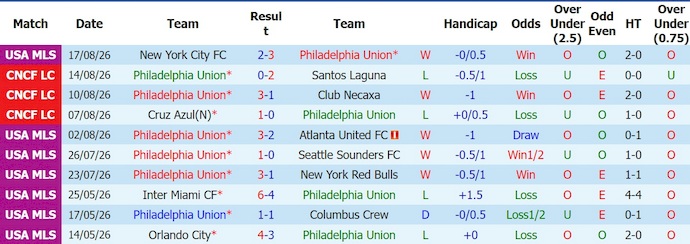 Nhận định, soi kèo Philadelphia vs Inter Miami, 6h30 ngày 20/8: Phong độ trái ngược - Ảnh 1
