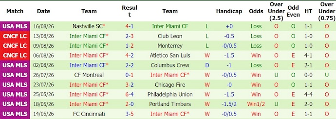 Nhận định, soi kèo Philadelphia vs Inter Miami, 6h30 ngày 20/8: Phong độ trái ngược - Ảnh 2