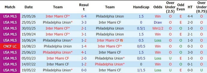 Nhận định, soi kèo Philadelphia vs Inter Miami, 6h30 ngày 20/8: Phong độ trái ngược - Ảnh 3