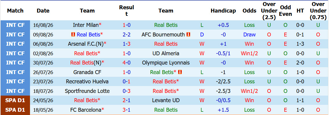 Nhận định, soi kèo Real Betis vs Real Sociedad, 02h00 ngày 22/8: Khởi đầu suôn sẻ - Ảnh 2