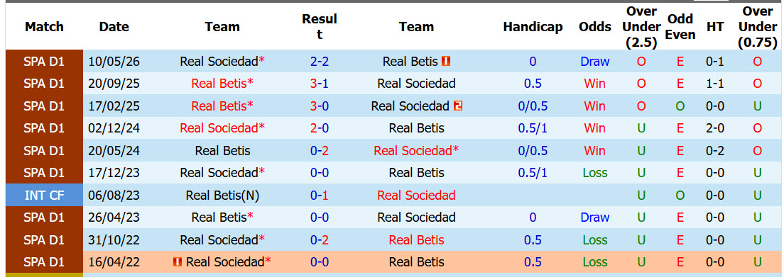 Nhận định, soi kèo Real Betis vs Real Sociedad, 02h00 ngày 22/8: Khởi đầu suôn sẻ - Ảnh 4