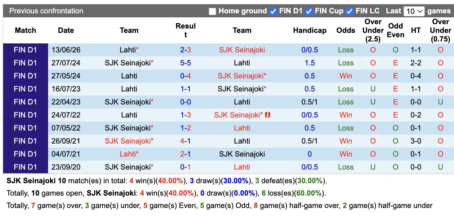 Nhận định, soi kèo Seinajoki vs Lahti, 23h00 ngày 21/8: 3 điểm nhọc nhằn - Ảnh 3