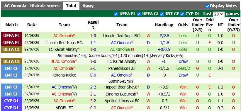 Nhận định, soi kèo Sint-Truidense vs Omonia, 1h00 ngày 21/8: Chênh lệch đẳng cấp - Ảnh 2