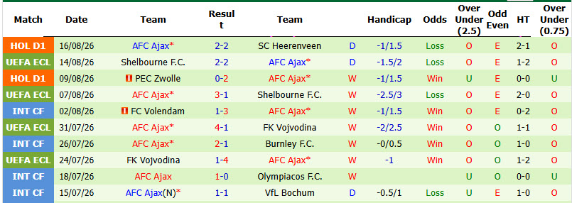 Nhận định, soi kèo Sion vs Ajax, 01h15 ngày 21/8: Không thể xem nhẹ đối thủ - Ảnh 3