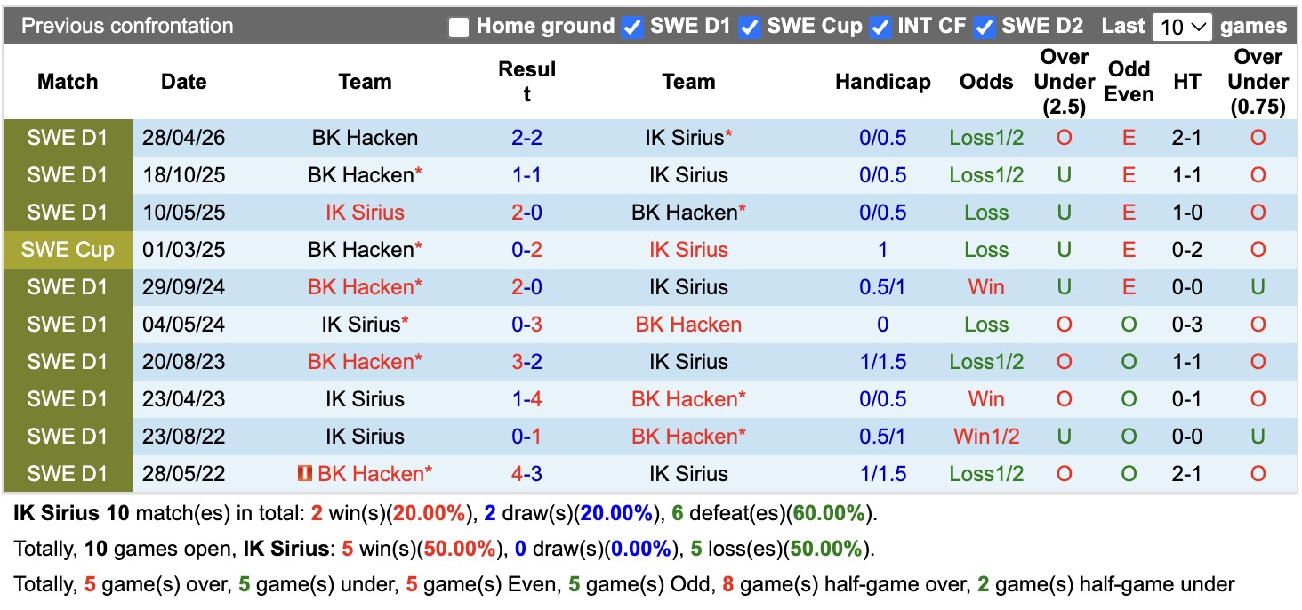 Nhận định, soi kèo Sirius vs Hacken, 00h00 ngày 21/8: Củng cố ngôi đầu - Ảnh 3