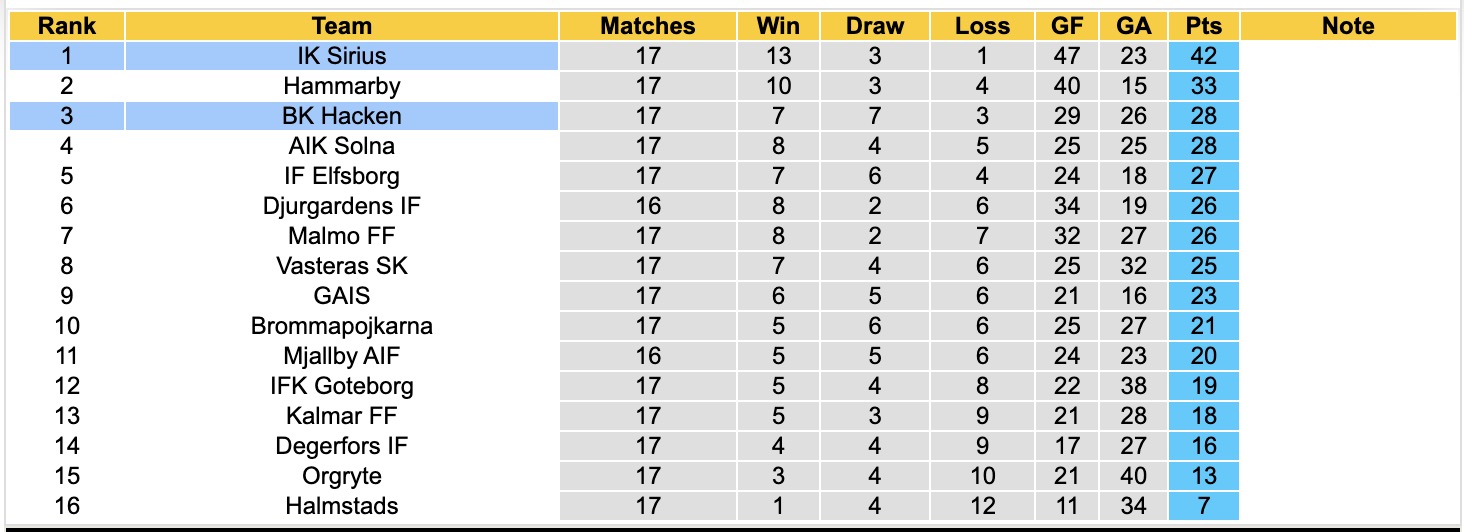 Nhận định, soi kèo Sirius vs Hacken, 00h00 ngày 21/8: Củng cố ngôi đầu - Ảnh 4