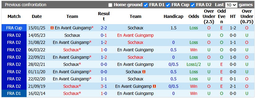 Nhận định, soi kèo Sochaux vs Guingamp, 1h00 ngày 22/8: Đừng coi thường tân binh - Ảnh 3