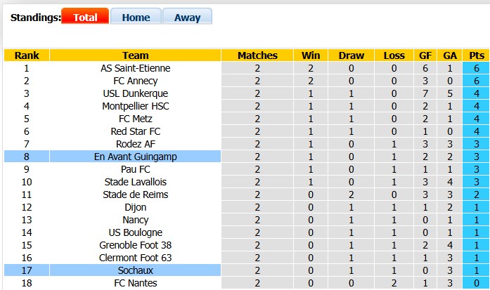 Nhận định, soi kèo Sochaux vs Guingamp, 1h00 ngày 22/8: Đừng coi thường tân binh - Ảnh 4