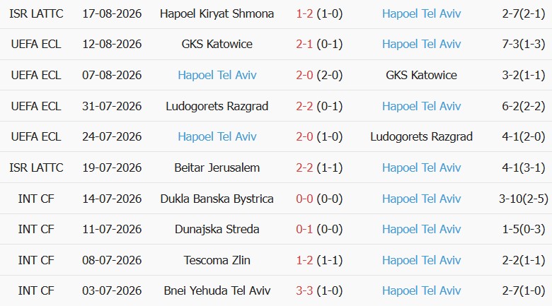 Soi kèo góc Atalanta vs Hapoel Tel Aviv, 01h30 ngày 21/08 - Ảnh 2
