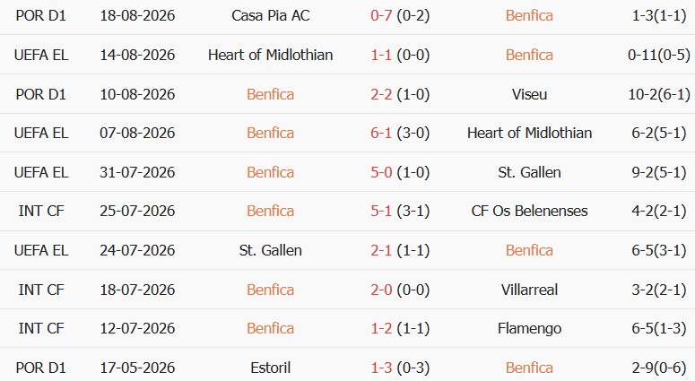 Soi kèo góc Benfica vs Aarhus, 02h00 ngày 21/08 - Ảnh 1