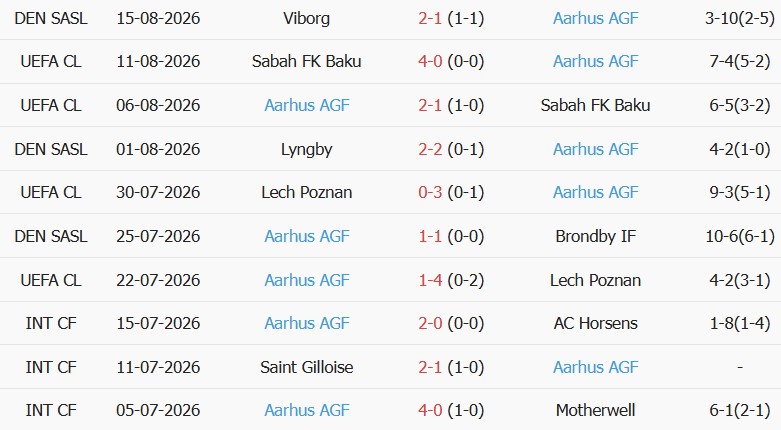 Soi kèo góc Benfica vs Aarhus, 02h00 ngày 21/08 - Ảnh 2