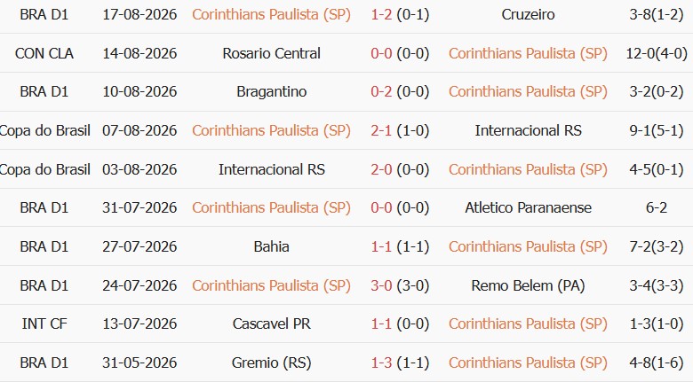Soi kèo góc Corinthians vs Rosario Central, 07h30 ngày 21/08 - Ảnh 1