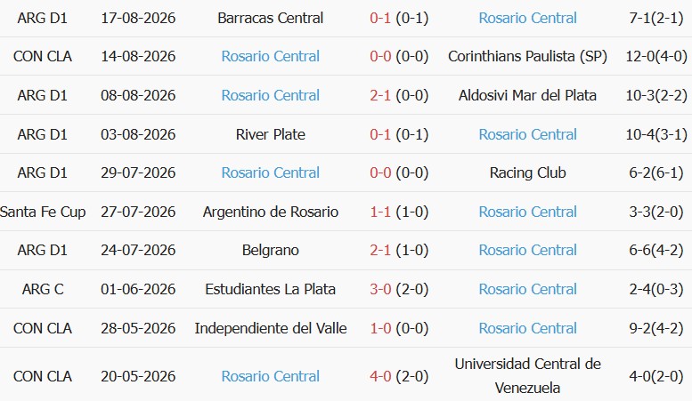 Soi kèo góc Corinthians vs Rosario Central, 07h30 ngày 21/08 - Ảnh 2