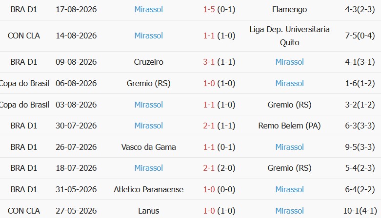 Soi kèo góc LDU Quito vs Mirassol, 05h00 ngày 21/08 - Ảnh 2