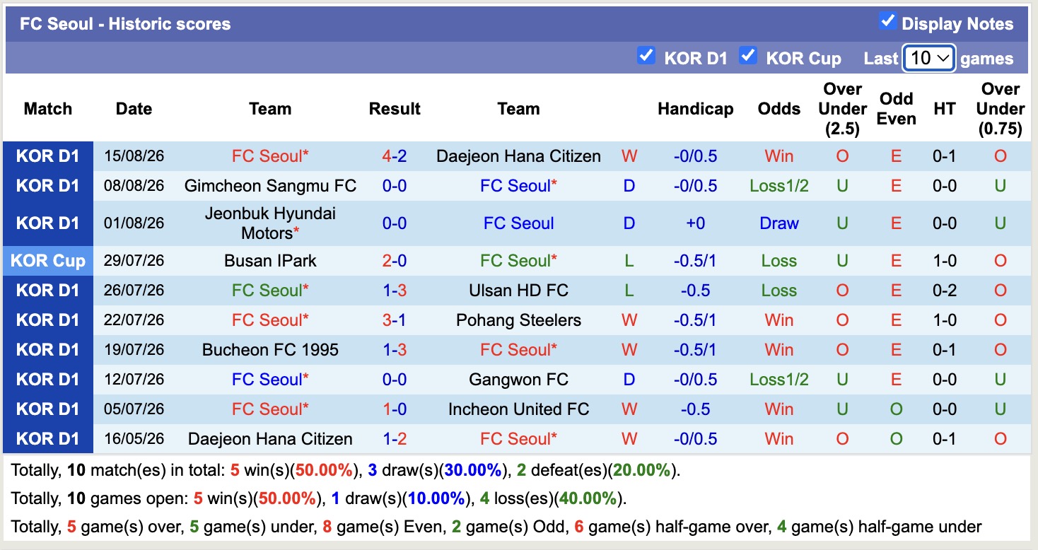 Nhận định, soi kèo Anyang vs FC Seoul, 17h30 ngày 22/8: Không dễ - Ảnh 2