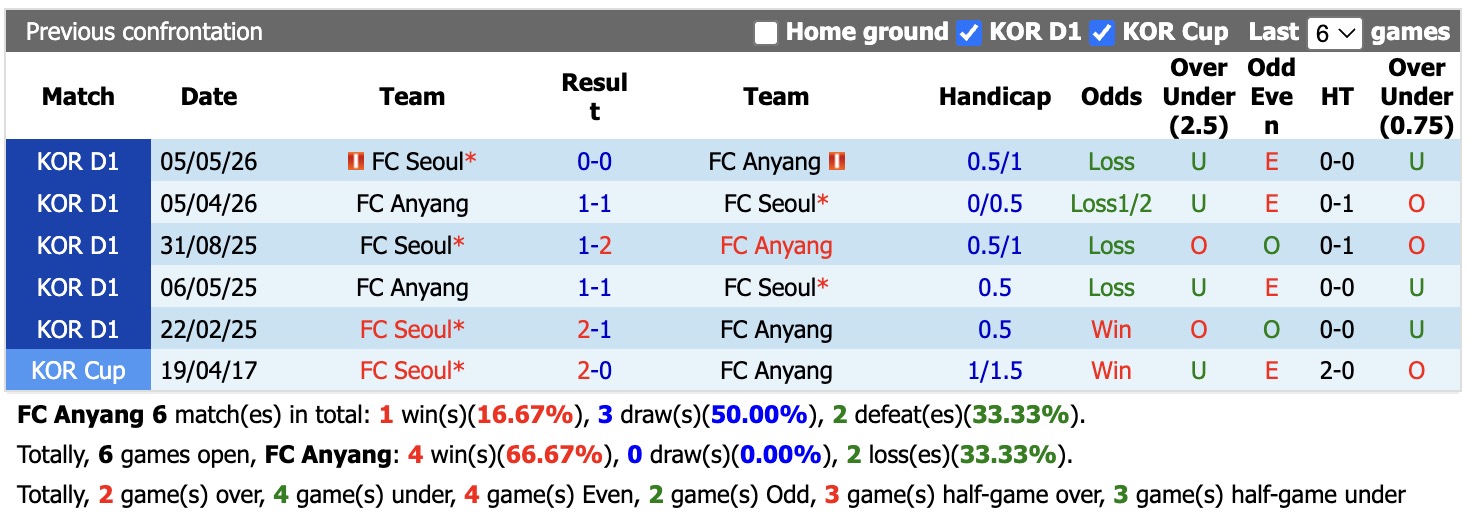 Nhận định, soi kèo Anyang vs FC Seoul, 17h30 ngày 22/8: Không dễ - Ảnh 3