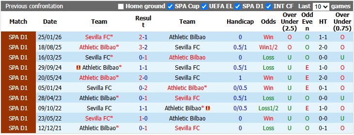 Nhận định, soi kèo Bilbao vs Sevilla, 22h00 ngày 22/8: Sevilla nay đã khác - Ảnh 3