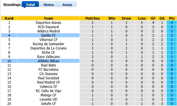 Nhận định, soi kèo Bilbao vs Sevilla, 22h00 ngày 22/8: Sevilla nay đã khác - Ảnh 4