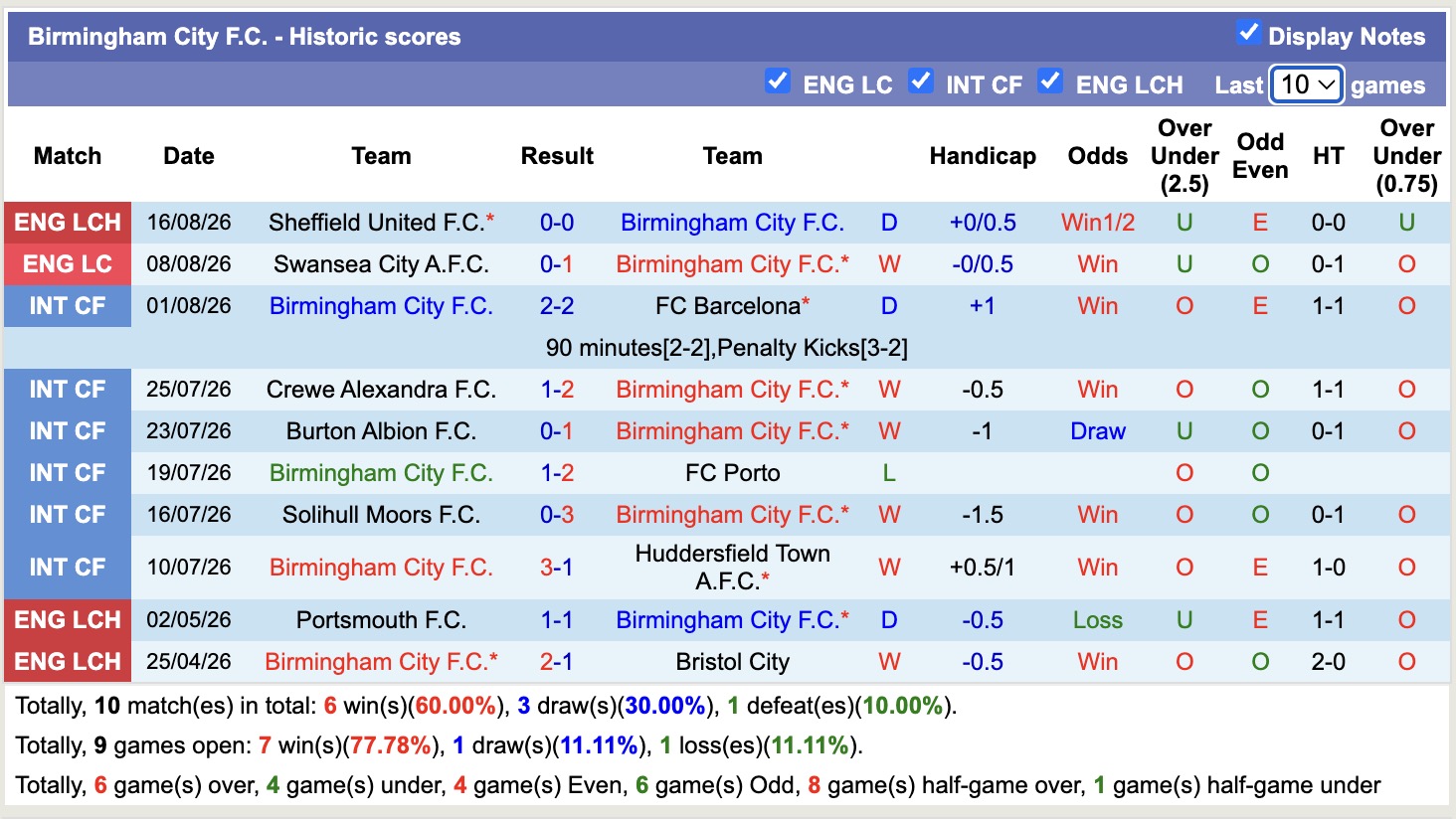 Nhận định, soi kèo Birmingham vs Bristol, 18h30 ngày 22/8: Tiếp tục thất vọng - Ảnh 1