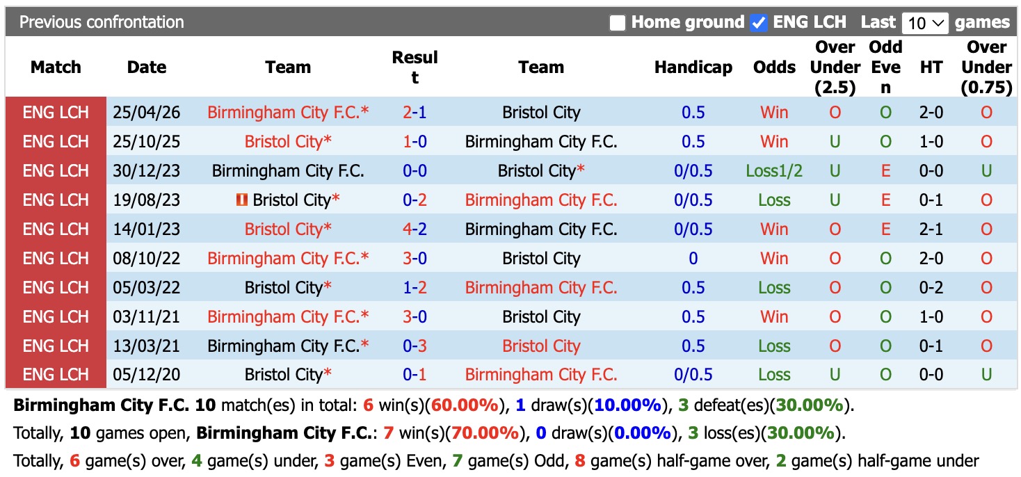 Nhận định, soi kèo Birmingham vs Bristol, 18h30 ngày 22/8: Tiếp tục thất vọng - Ảnh 3