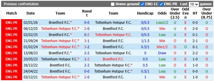 Nhận định, soi kèo Brentford vs Tottenham, 23h30 ngày 22/8: Vào rừng bẫy Ong - Ảnh 3