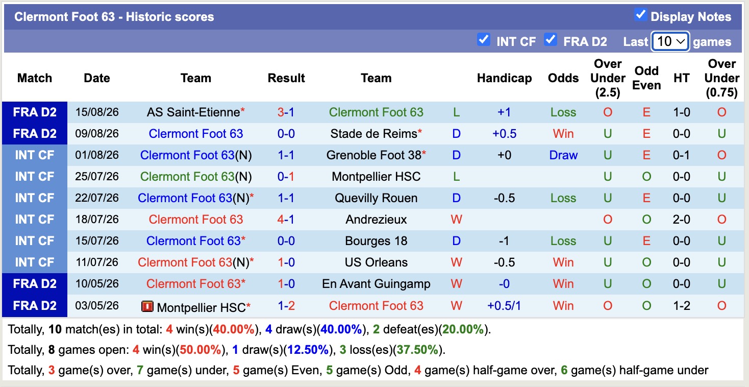 Nhận định, soi kèo Clermont Foot vs Dijon, 01h0 ngày 21/8: Thắng lợi đầu tiên - Ảnh 1