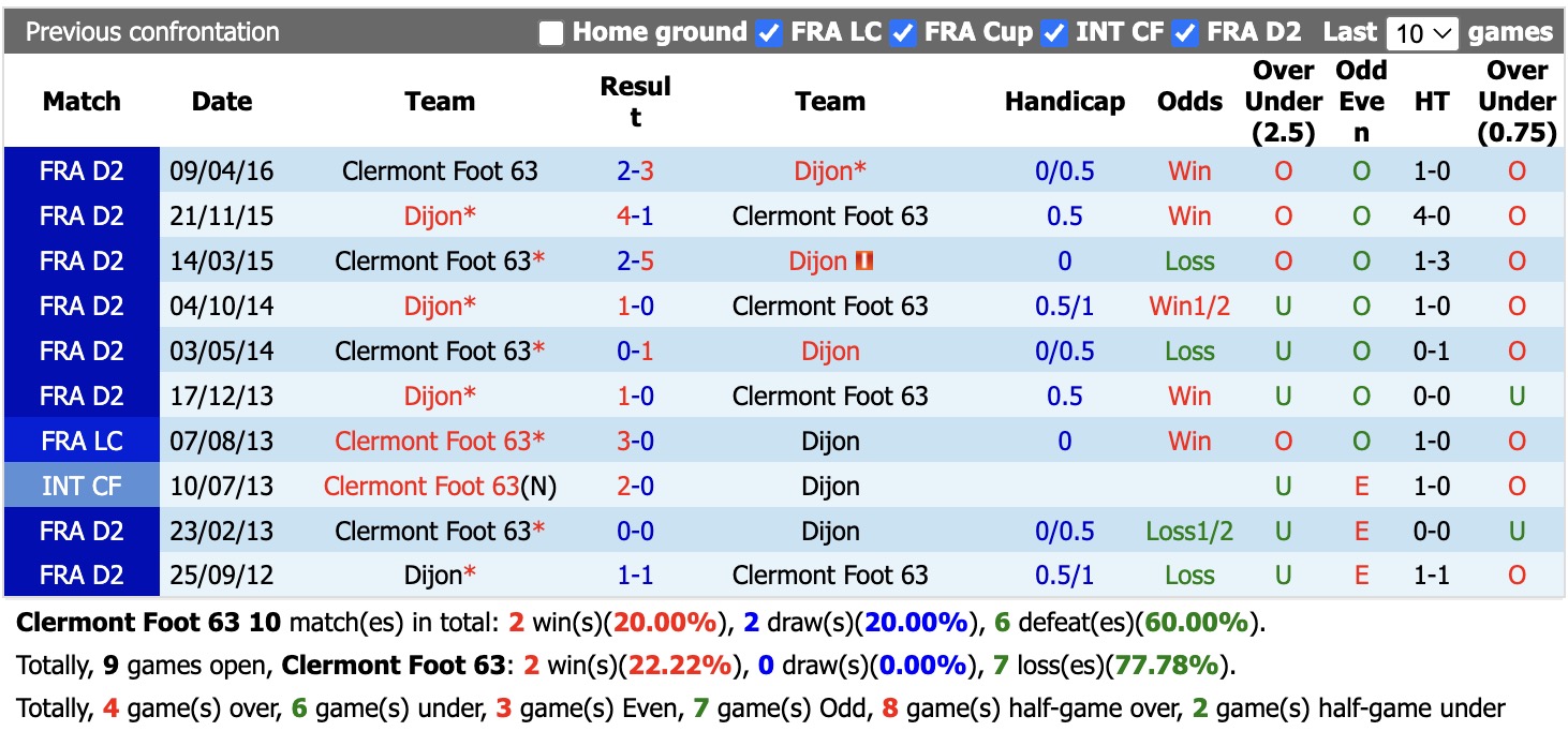 Nhận định, soi kèo Clermont Foot vs Dijon, 01h0 ngày 21/8: Thắng lợi đầu tiên - Ảnh 3