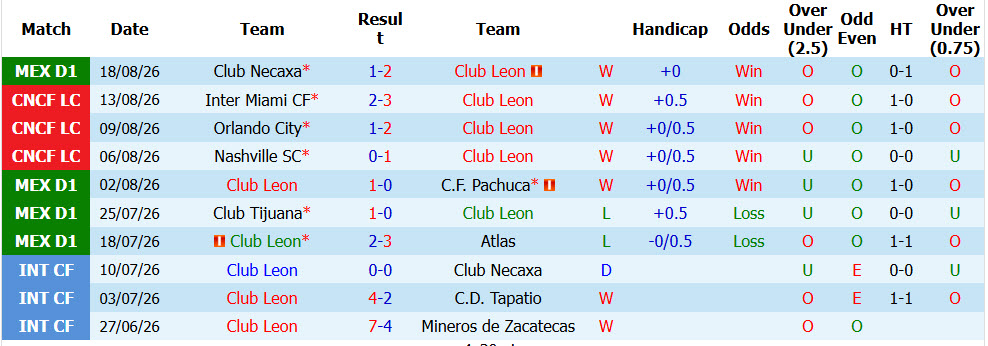Nhận định, soi kèo Club Leon vs Monterrey, 08h00 ngày 22/8: Đại chiến hấp dẫn - Ảnh 2