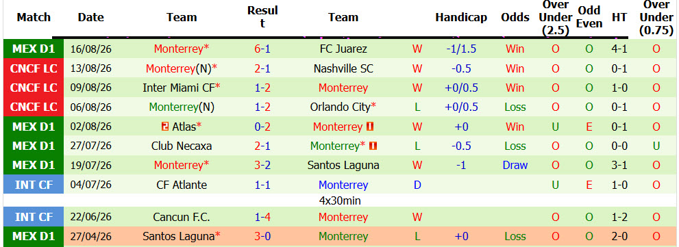 Nhận định, soi kèo Club Leon vs Monterrey, 08h00 ngày 22/8: Đại chiến hấp dẫn - Ảnh 3