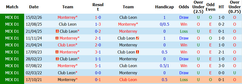 Nhận định, soi kèo Club Leon vs Monterrey, 08h00 ngày 22/8: Đại chiến hấp dẫn - Ảnh 4