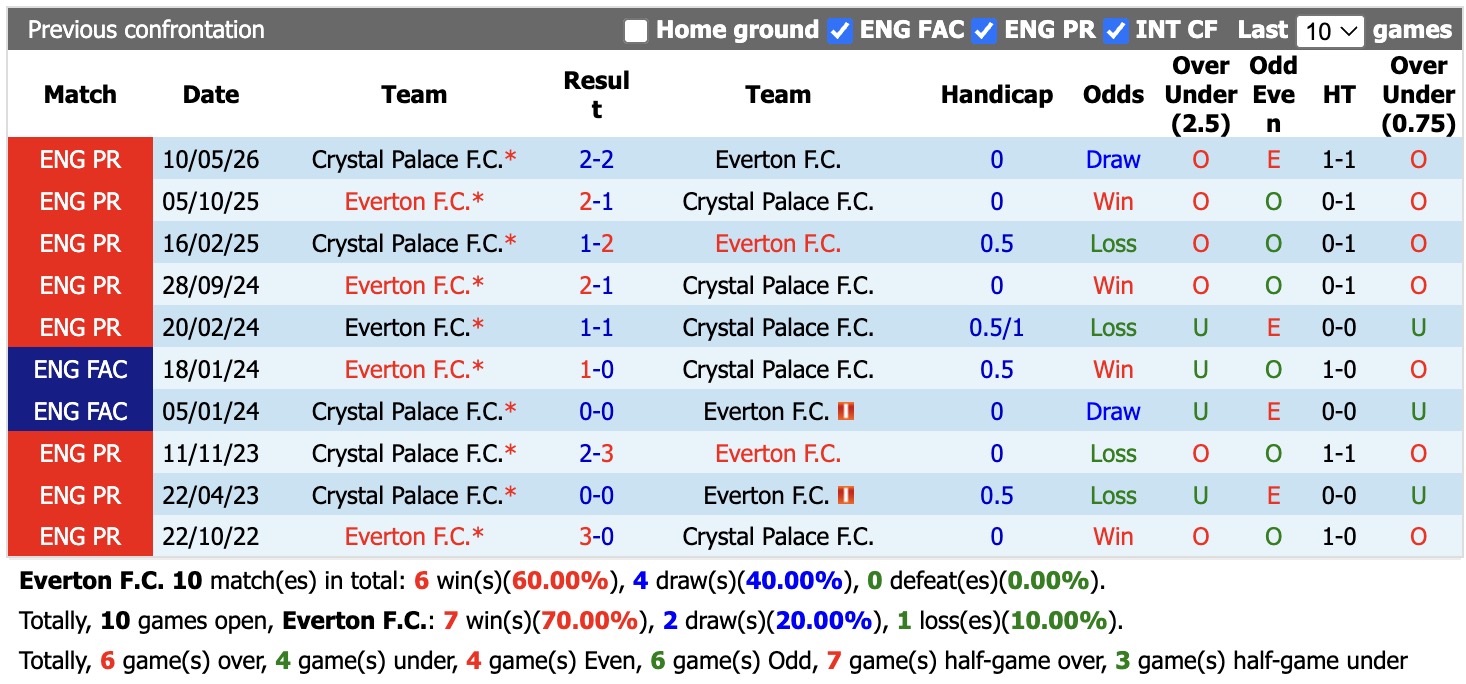 Nhận định, soi kèo Everton vs Crystal Palace, 21h00 ngày 22/8: Lịch sử gọi tên - Ảnh 3