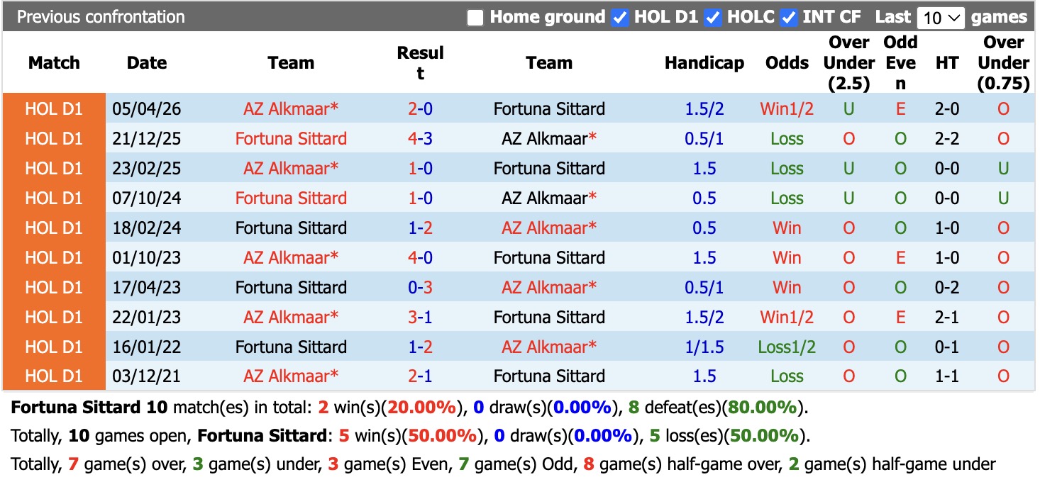 Nhận định, soi kèo Fortuna Sittard vs AZ Alkmaar, 21h00 ngày 22/8: Tiếp tục thăng hoa - Ảnh 9