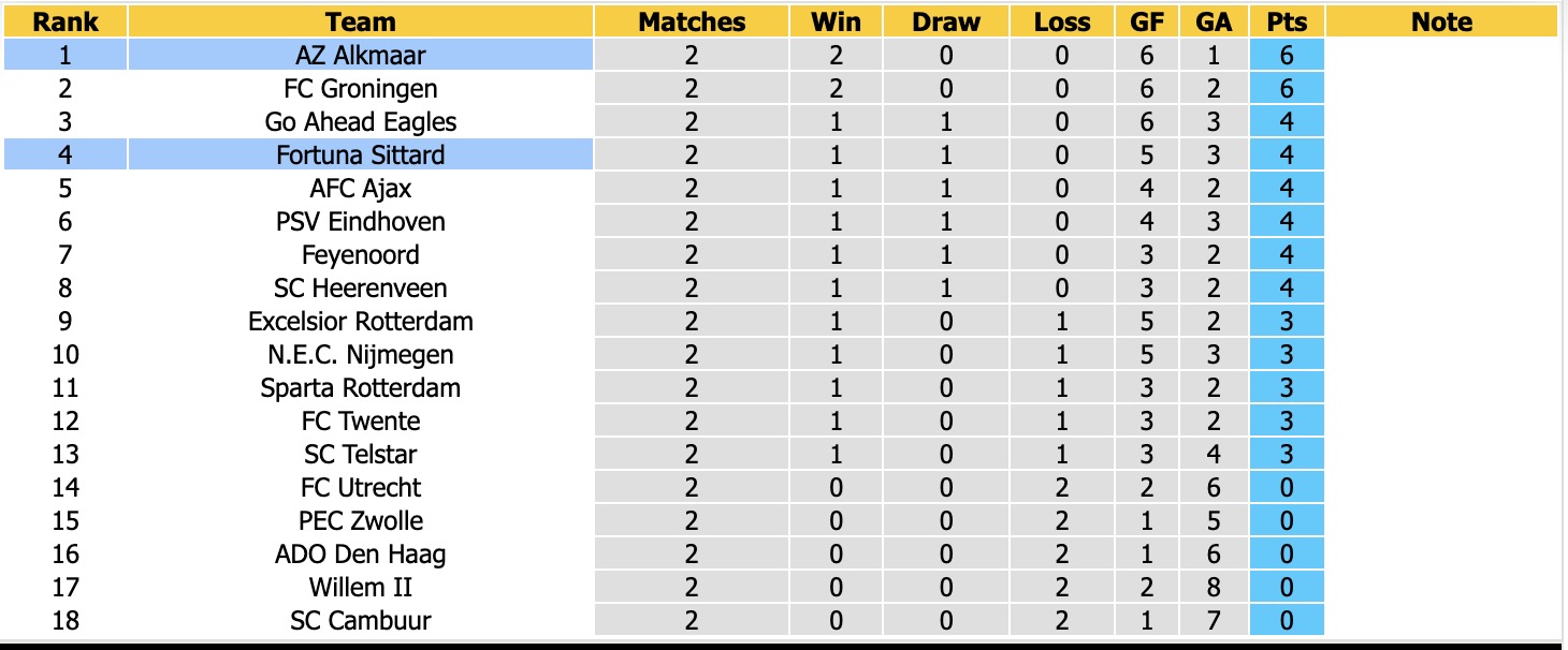 Nhận định, soi kèo Fortuna Sittard vs AZ Alkmaar, 21h00 ngày 22/8: Tiếp tục thăng hoa - Ảnh 10